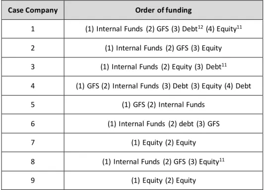 Table 9 - Chosen Financing Order 