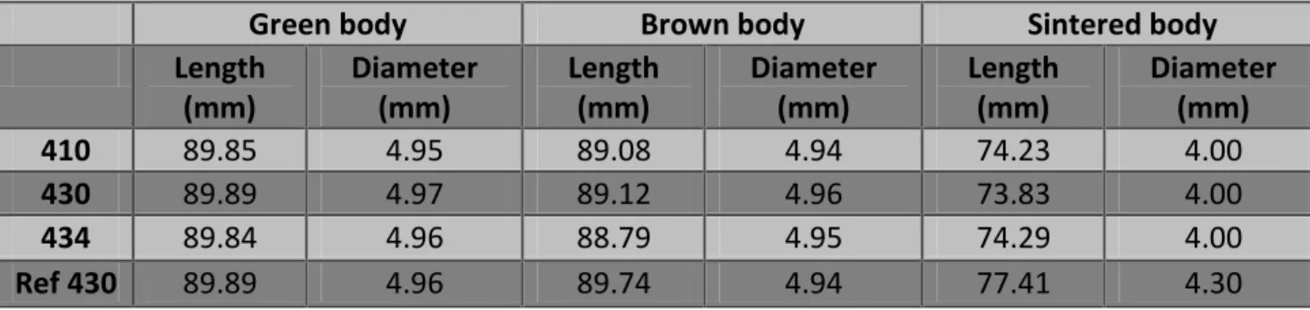 Table 6: Dimensions of samples at different process stages. 