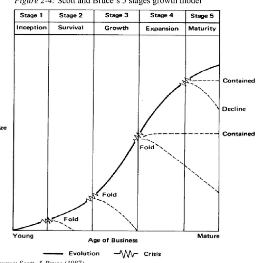 Table 2-6  shows the  growth pattern of  firm  and  the stages  through which it passes