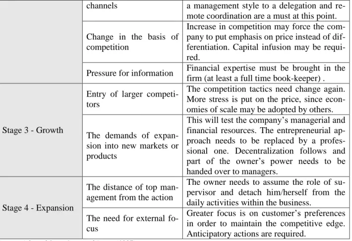 Table 2-8: Unified stages of growth models 