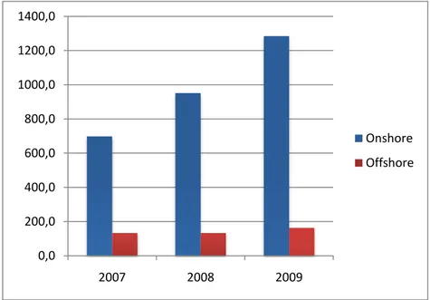 Figure 1-3 Installed effect in Sweden, onshore versus offshore in MW, based on Vindkraftsstatistik (2009)  