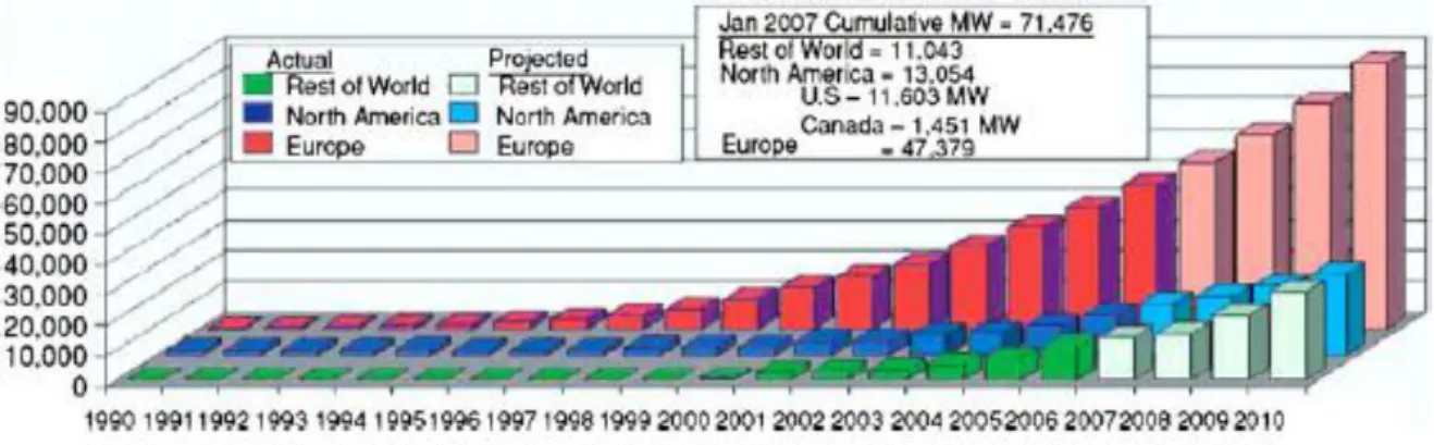 Figure 1-4 Worldwide growth of installed wind power effect in MW (Thresher, Robinson &amp; Veers, 2007).