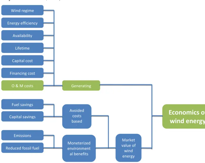 Figure 3-1 Components of wind system economics from Manwell ( 2002) ( El-Thalij, Alsyouf &amp;Ronsten, 2009) 