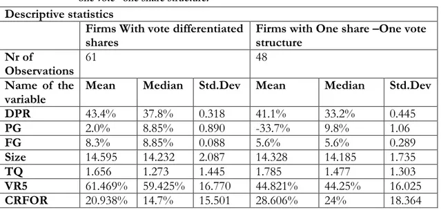 Table 4.6  Descriptive  Statistics  for  firms  with  vote  differentiated  shares  and  firms  with  the  one vote –one share structure