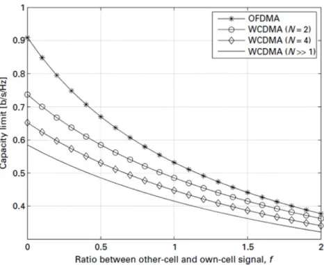 Figure 3. Capacity performance comparison: WCDMA versus OFDMA, SINR=0 dB