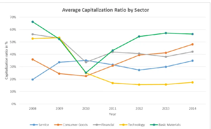 Figure 6:  Illustrating the Average Capitalization Ratio by Sector