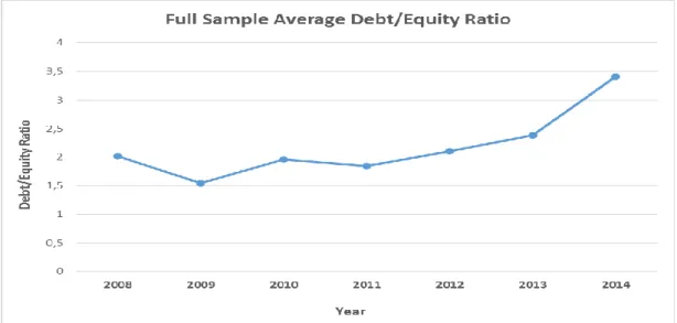 Figure 7:  Illustrating the Full Sample Average Debt/Equity Ratio