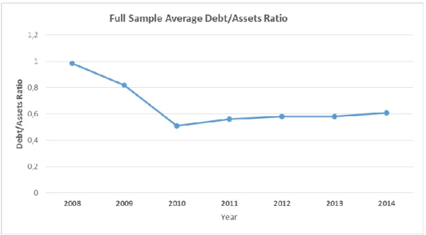 Figure 8:  Illustrating the Full Sample Average Debt to Asset Ratio