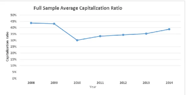 Figure 9:  Illustrating the Full Sample Average Capitalization Ratio