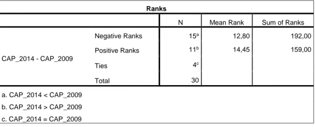 Table 3.1:  Positive &amp; Negative Ranks on Capitalization