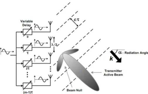 Figure	
  2.2:	
  The	
  phased	
  array	
  transmitter.	
  