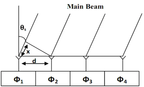 Figure	
  2.5:	
  Beam	
  steering.	
  