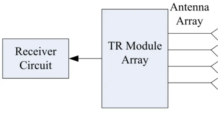 Figure	
  3.12:	
  System	
  level	
  model	
  of	
  an	
  active	
  phased	
  array	
  radar	
  system.	
  