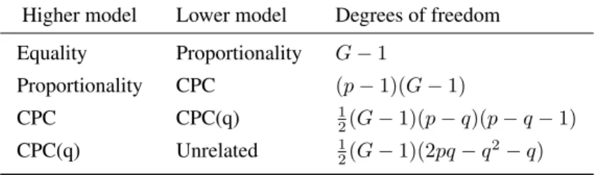 Table 3.3.1: Decomposition of the log-likelihood ratio statistic into partial log- log-likelihood ratio statistics