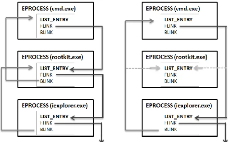 Figur 11 – LIST_ENTRY struktur.