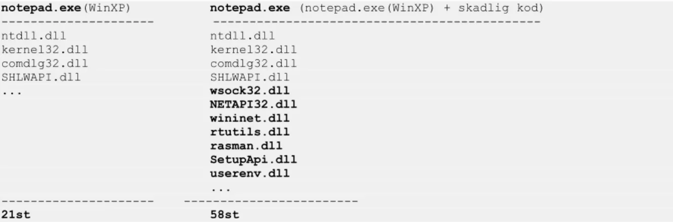 Figur 24 – laddade dll filer - notepad.exe(original) vs notepad.exe(infekterad)