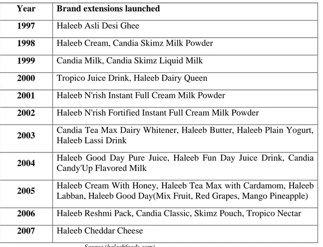 Table 2: Haleeb Foods Limited 