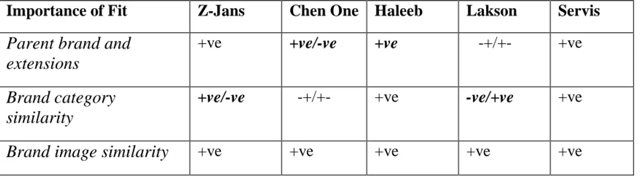 Table 5: Data Display for the Criteria of Fit 