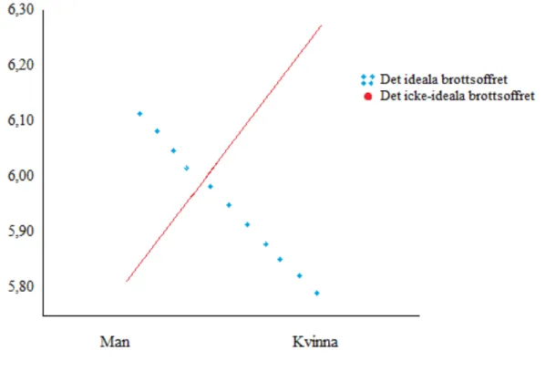 Figur 1. En disordinal interaktionseffekt och ingen huvudeffekt (Borg &amp; Westerlund, 2006)  mellan kön och om brottsoffret är idealt eller icke-idealt när det kommer till deras uppfattning  om brottsoffret utsatts för stalkning