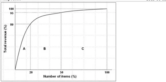Figur 1: ABC-figuren beskriver värdefördelningen av värdeskapande objekt inom  en organisation [17]