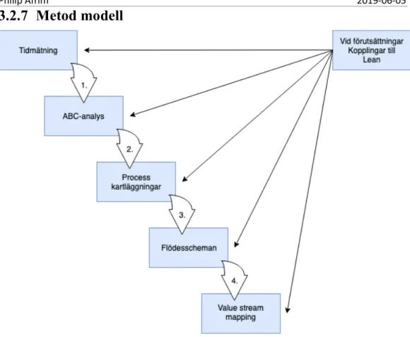 Figur 6: Modellen beskriver arbetsgången i metoddelen. 