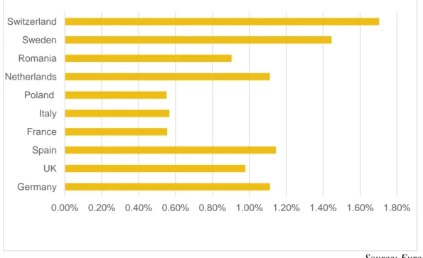 Figure 2- Proportion of immigrants in the total population by European countries in 2017 