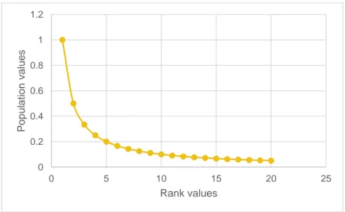 Figure 3- Example of a rank size distribution model 