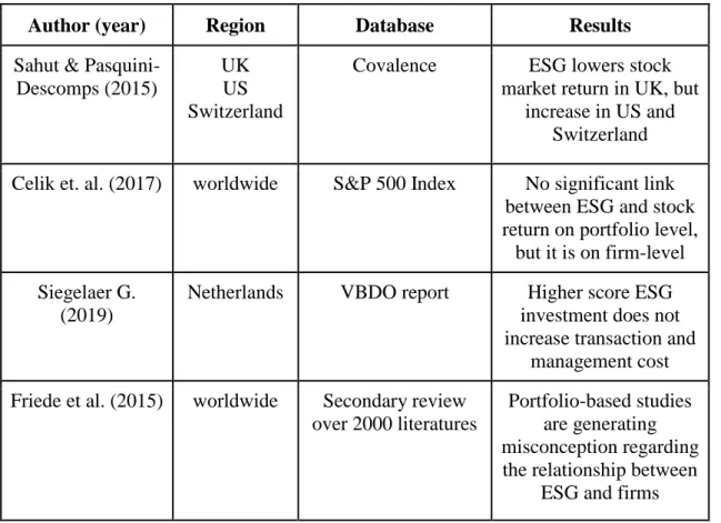 Table 2. Summary of previous empirical studies on ESG and Firm performance 