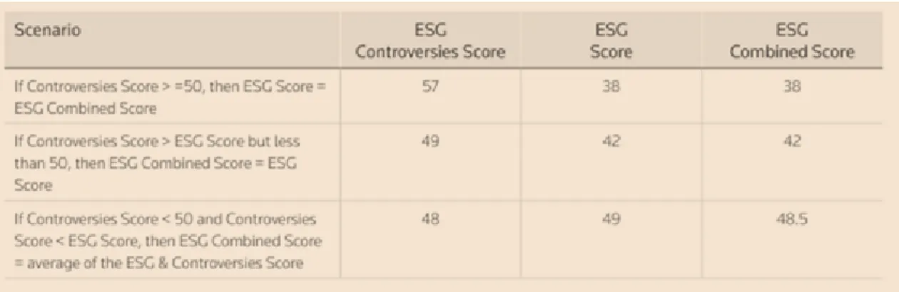 Figure 3. ESG combined score logic .  Source: Thomson Reuters ,2019, p. 15