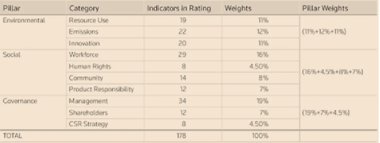 Figure 4. ESG category weights .  Source: Thomson Reuters, 2019, p.8  5.3.2 Beta 