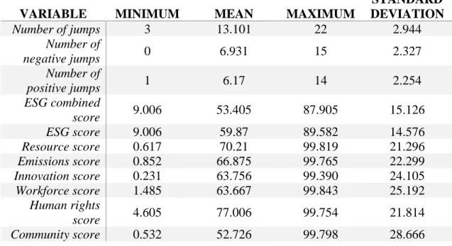 Table 5. Descriptive statistics of variables 
