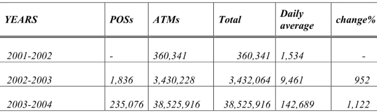 Table 5:Inter-bank Card Transaction Volume, source:  www.cbi.ir 