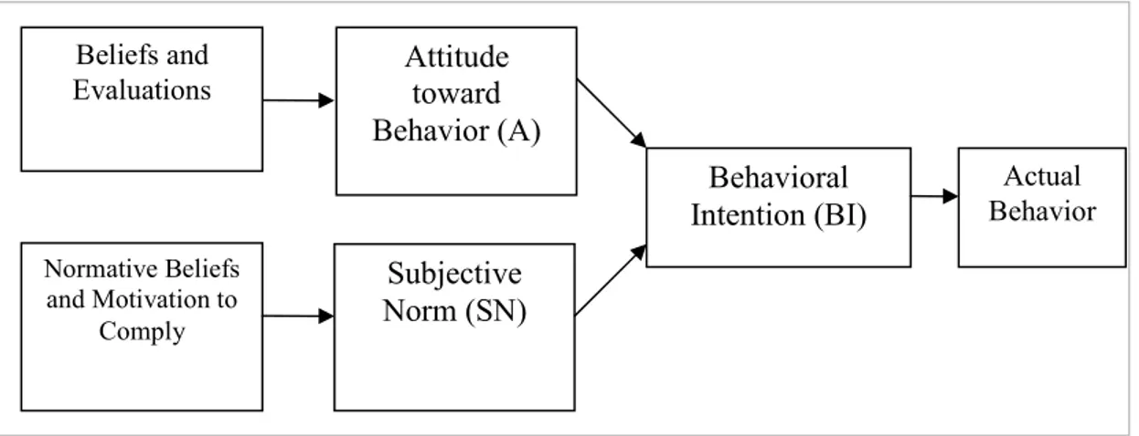 Figure 1: The model of Theory of Reasoned Action (TRA) 