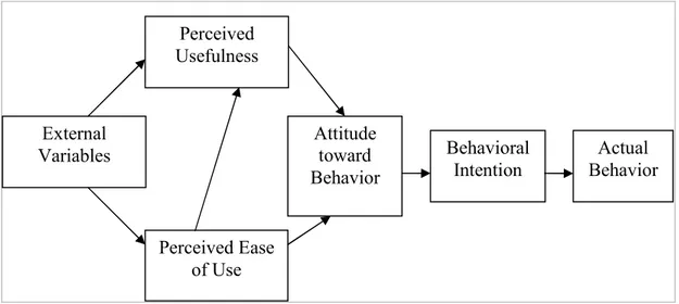 Figure 2: Technology Acceptance Model 