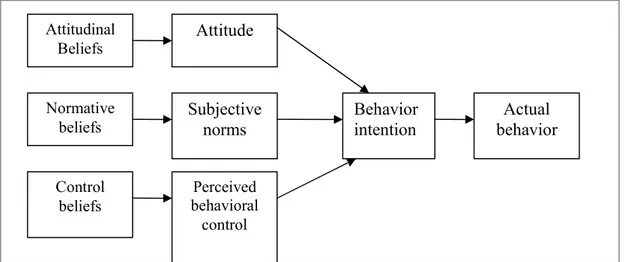 Figure 3: The model of Theory of planned behavior 