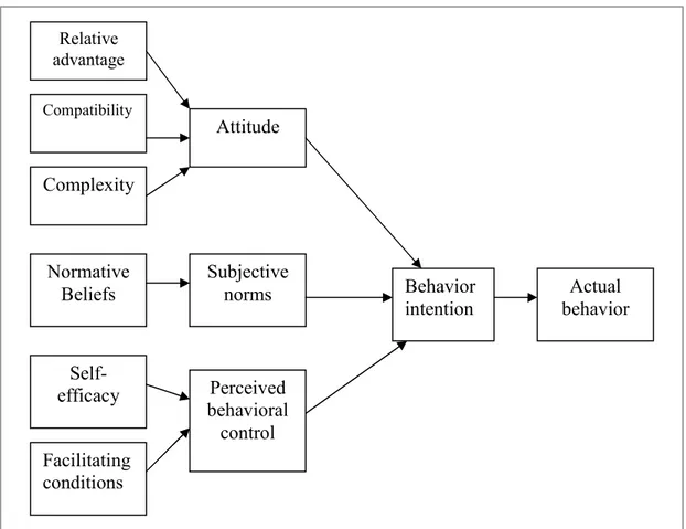 Figure 4: The model of Theory of planned behavior with belief decomposition 