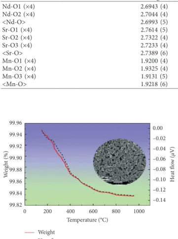 Figure 3: TGA plot of NdSrMn 2 O 5+δ on heating from 20 ° C to 950 ° C. Single-phase SEM morphology of NdSrMn 2 O 5+δ inserted.