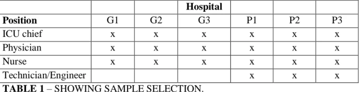 TABLE 1 – SHOWING SAMPLE SELECTION. 