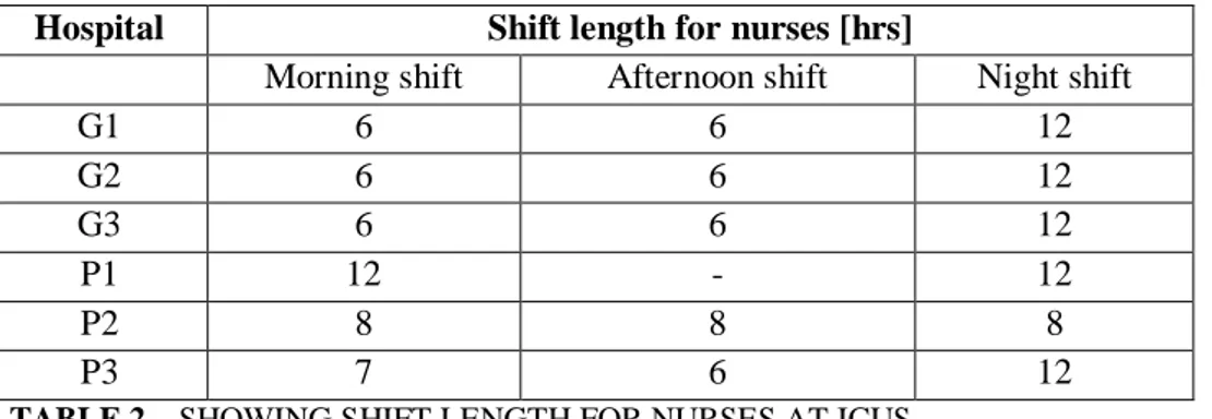 TABLE 2 – SHOWING SHIFT LENGTH FOR NURSES AT ICUS 