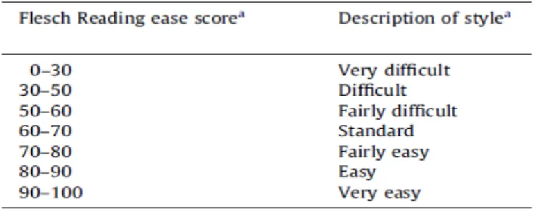 Table 1- Howes, et al., (2013) Flesch Reading ease score