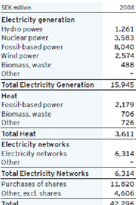 Table 7- Vattenfall (Annual Report 2008 page59) Specifications of investments in 2008 and 2007