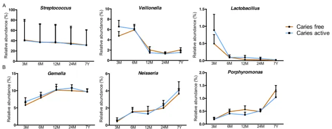 Fig. SI4. Microbiota composition of the most dominant bacterial genera in children developing dental  38  caries and children staying caries-free until 9 years of age