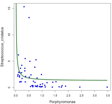 Fig. SI6. Correlation between Streptococcus cristatus and Porphyromonas spp in children’s salivary 60  samples