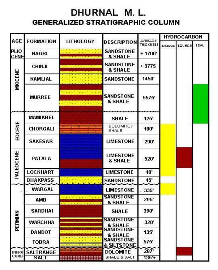 Figure  1.5:  Generalized  stratigraphic  column  of  the  Dhurnal  field  (Source:  Ocean  Pakistan  Limited)