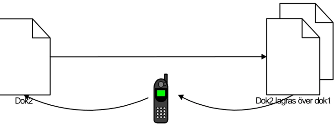 Figur 1. Synkronisering av data i olika kataloger. Den nya datan sparas på   den gamla utan att innehållet jämförs innan