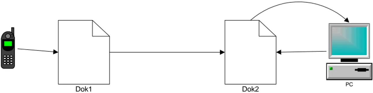 Figur 3. Synkronisering av diverse enheter och databaser. För att denna synkronisering ska fungera   måste den vara innehållsmedveten för att kunna jämföra innehållet på de två kopiorna