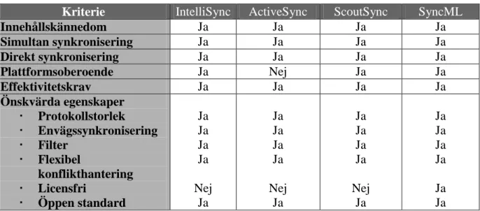 Tabell 1: Sammanställning av de olika synkroniseringsalternativen 