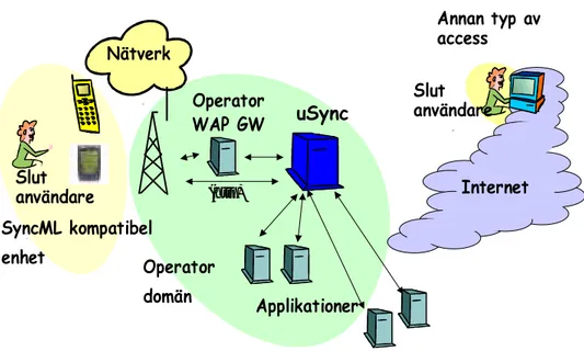 Figur 6. uSync server med omkringliggande delsystem 