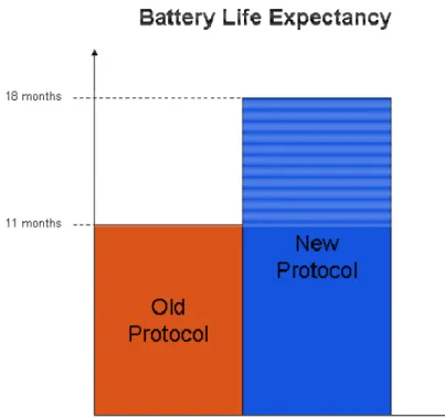 Figure 4: Protocol's battery life expectancy. 
