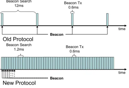 Figure 8: Beacon search time